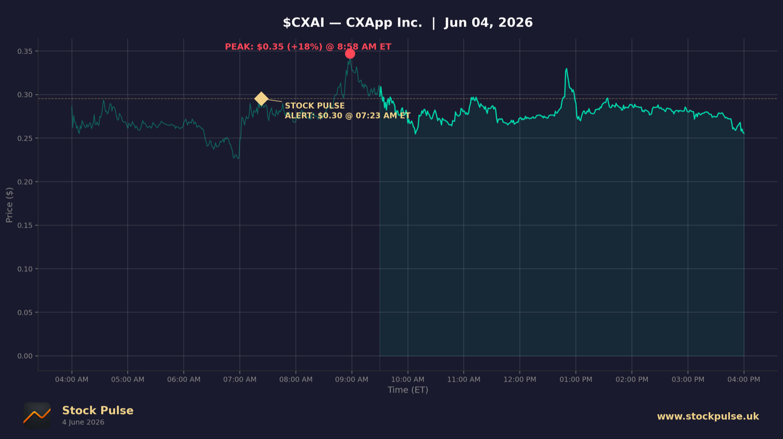CXAI intraday chart, Jun 4, 2026
