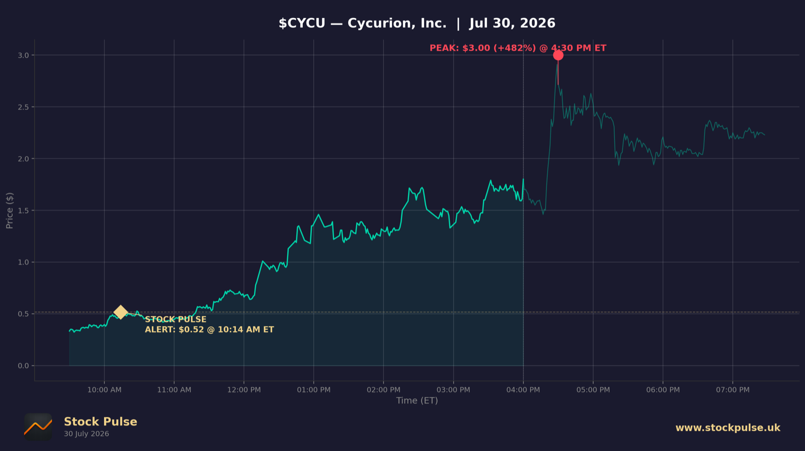 CYCU intraday chart, Jul 30, 2026