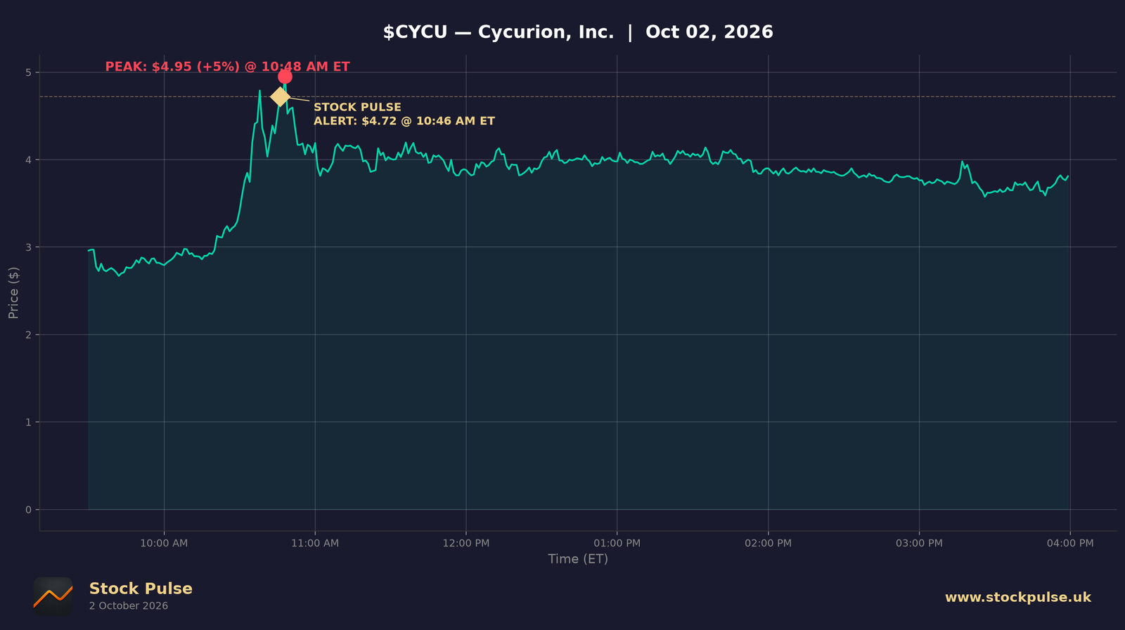 CYCU intraday chart, Oct 2, 2026