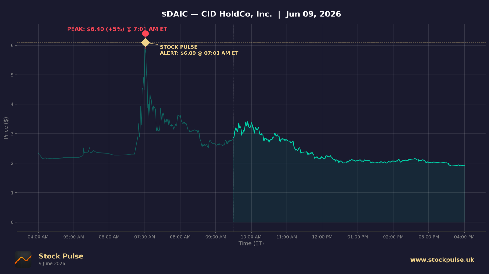 DAIC intraday chart, Jun 9, 2026