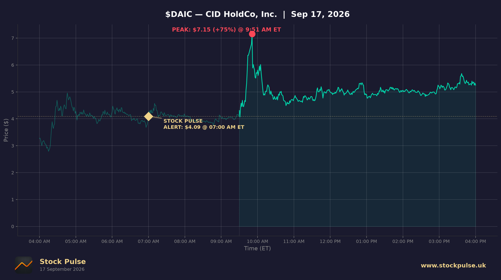 DAIC intraday chart, Sep 17, 2026