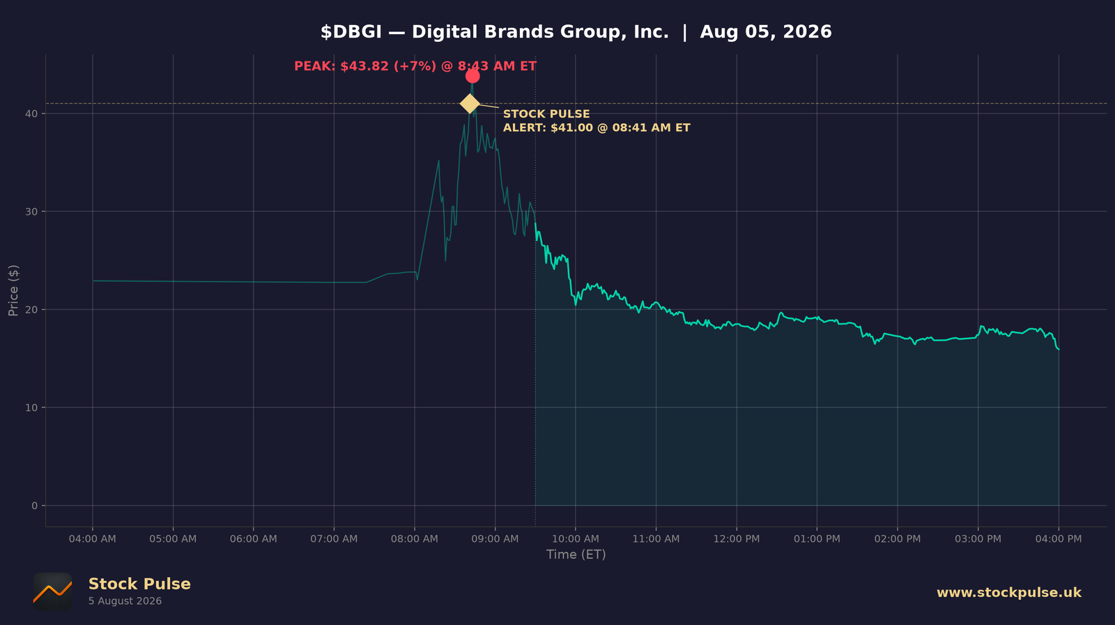 DBGI intraday chart, Aug 5, 2026