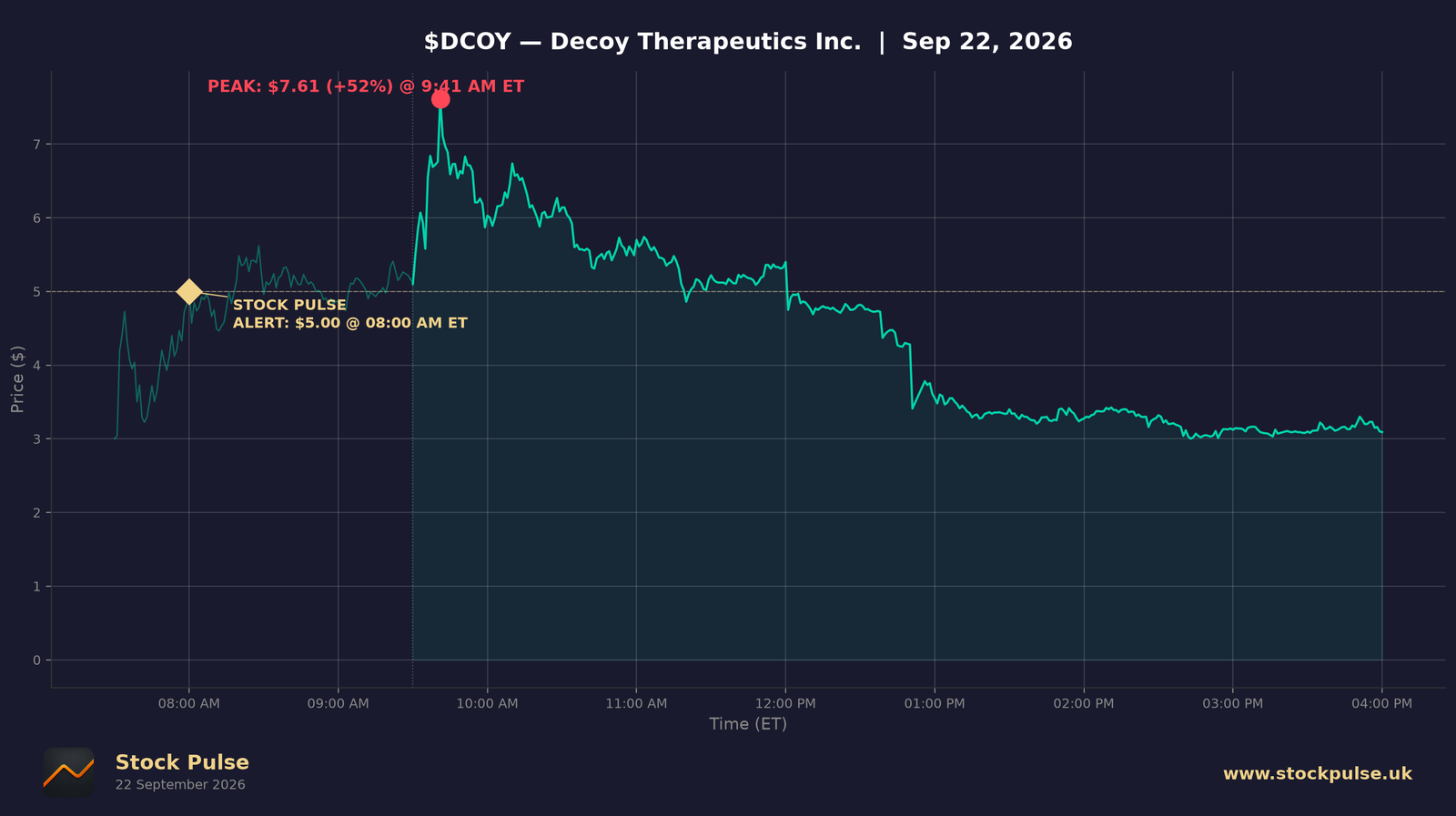 DCOY intraday chart, Sep 22, 2026