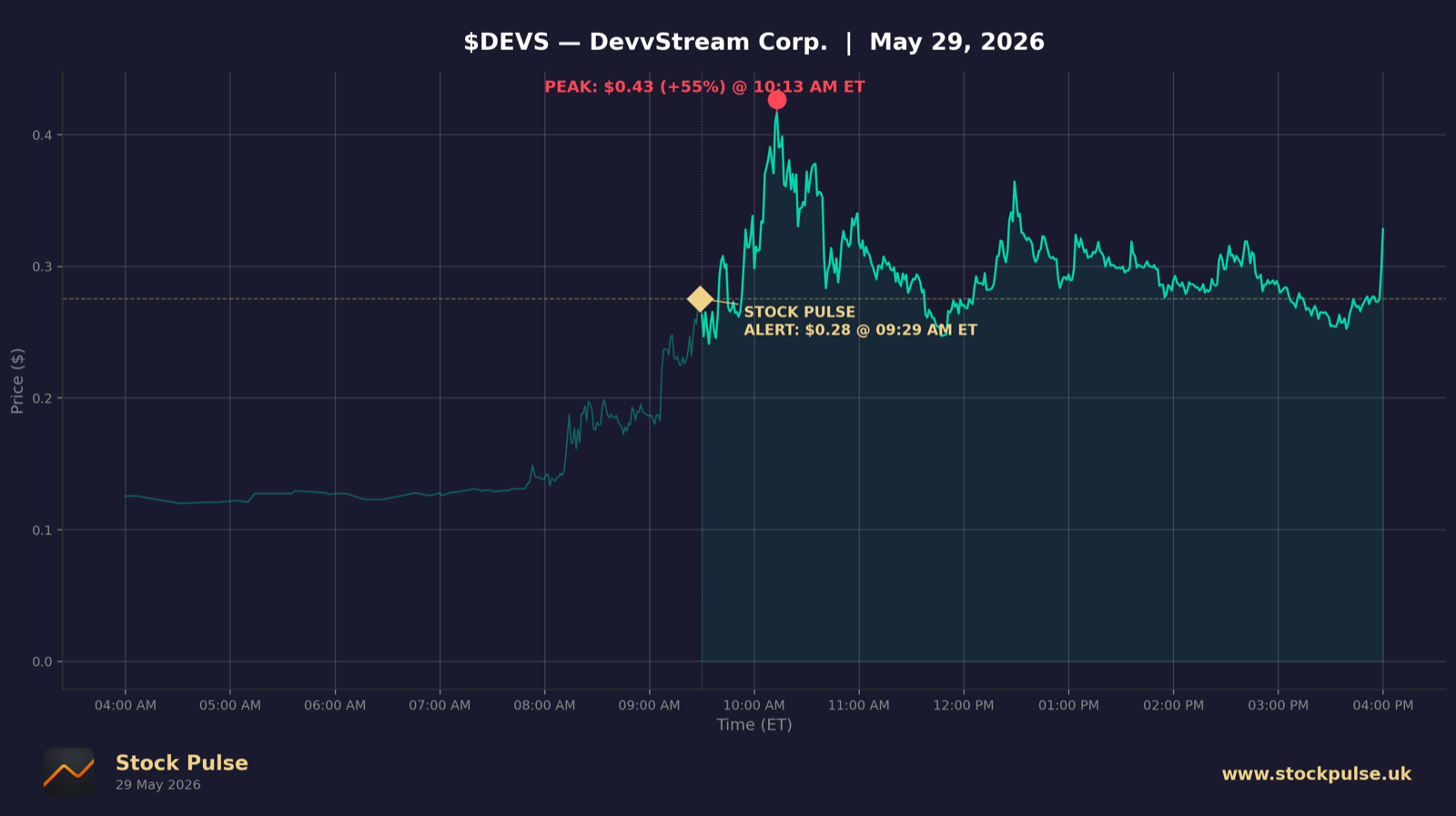 DEVS intraday chart, May 29, 2026