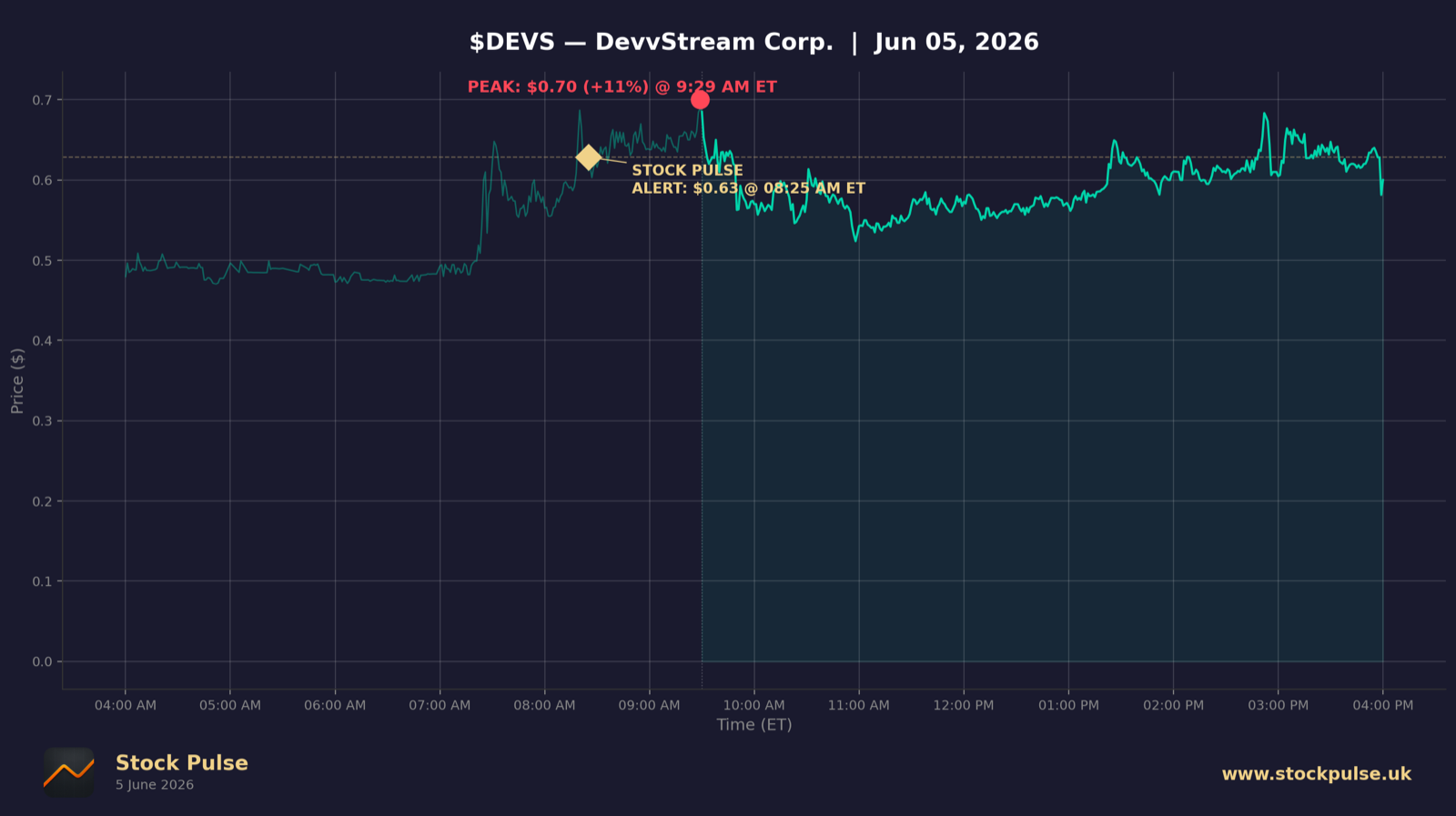 DEVS intraday chart, Jun 5, 2026
