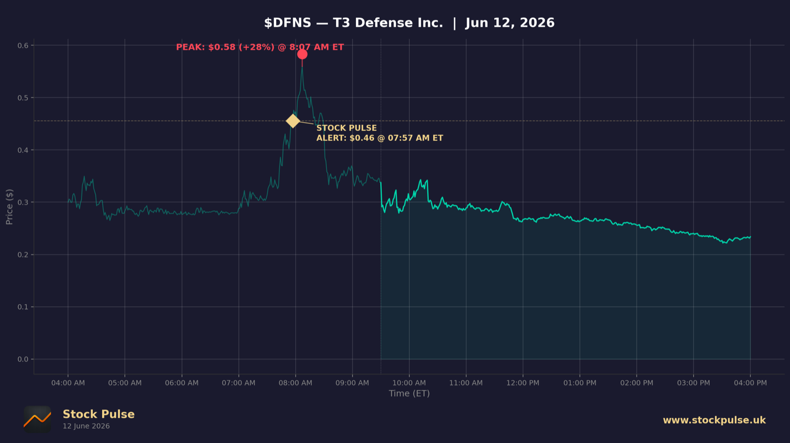 DFNS intraday chart, Jun 12, 2026