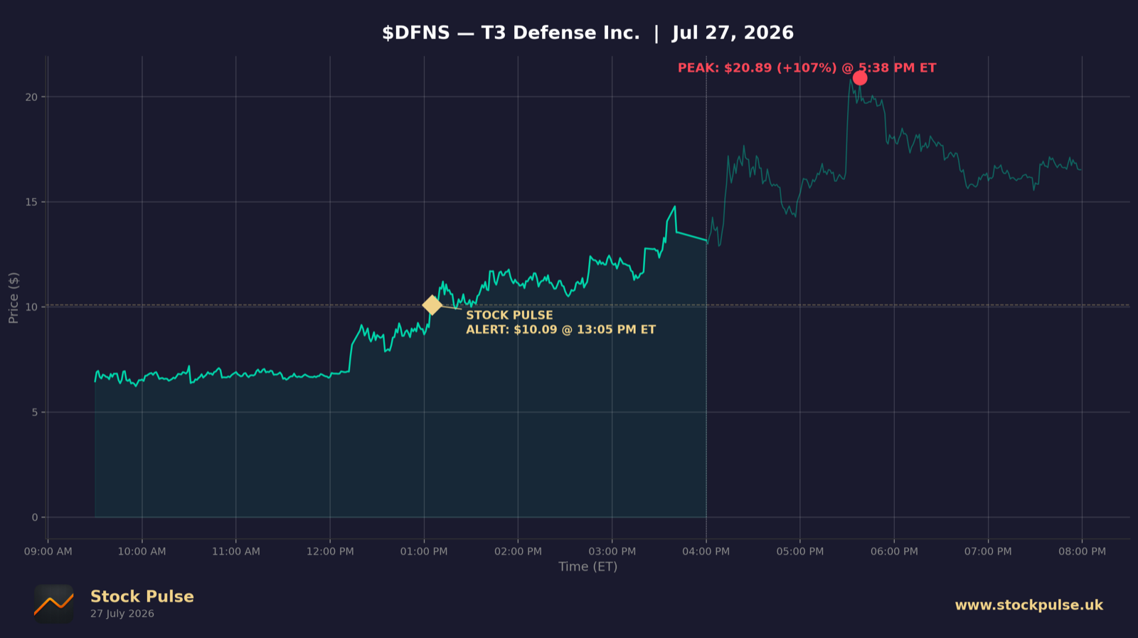 DFNS intraday chart, Jul 27, 2026