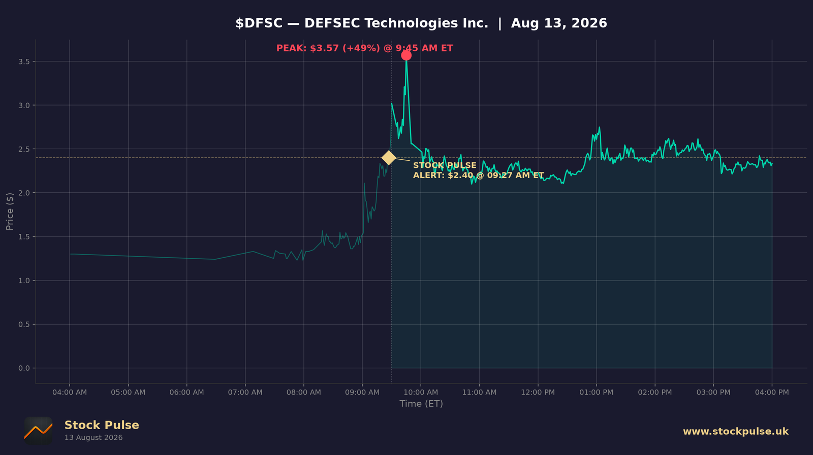 DFSC intraday chart, Aug 13, 2026
