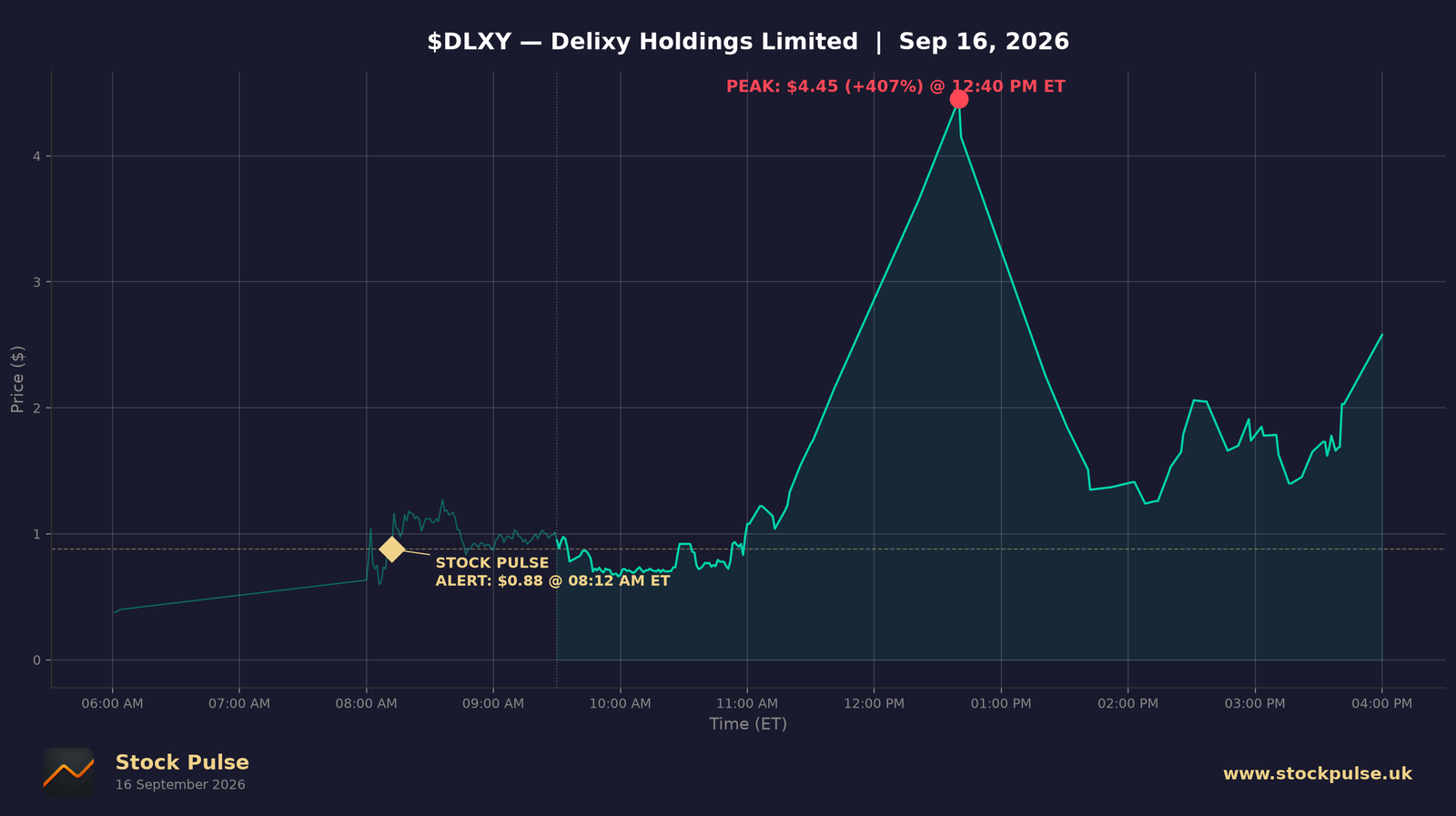 DLXY intraday chart, Sep 16, 2026