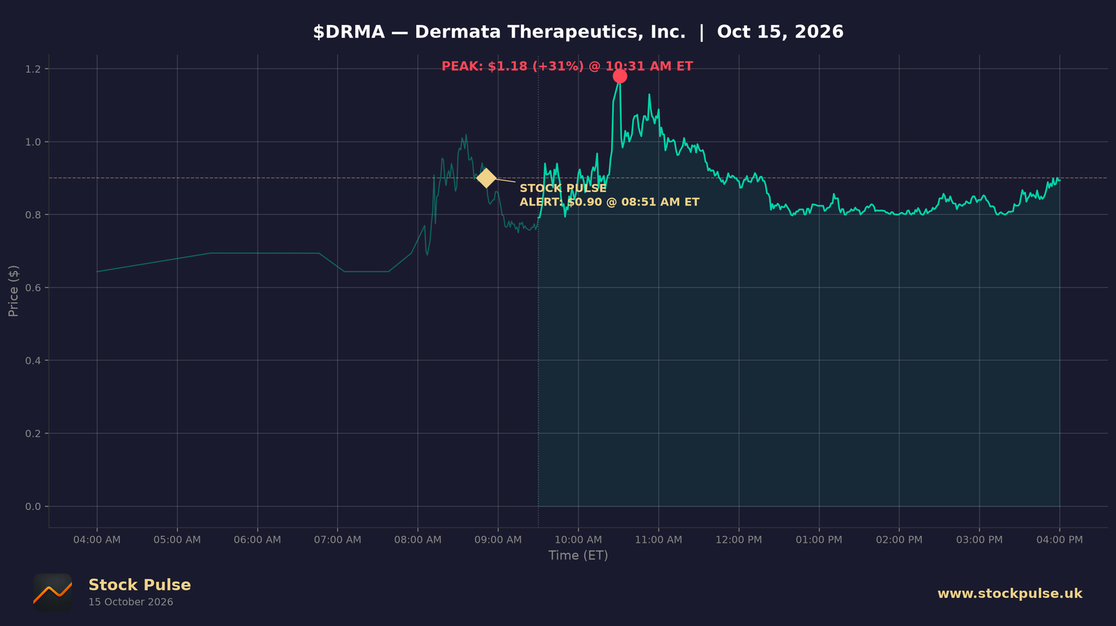 DRMA intraday chart, Oct 15, 2026