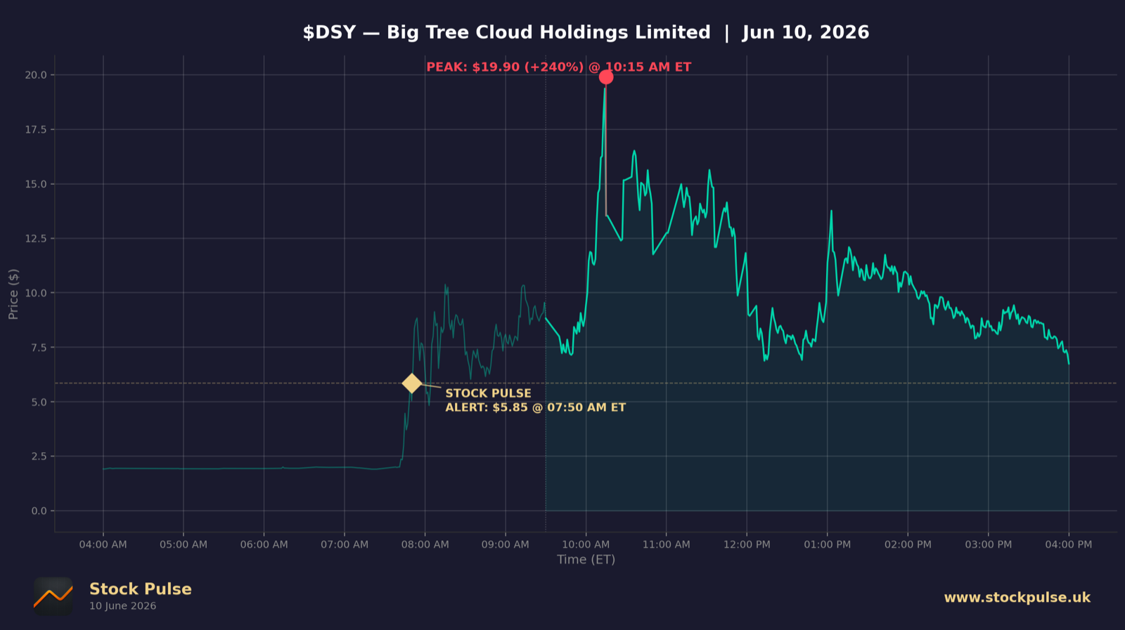 DSY intraday chart, Jun 10, 2026