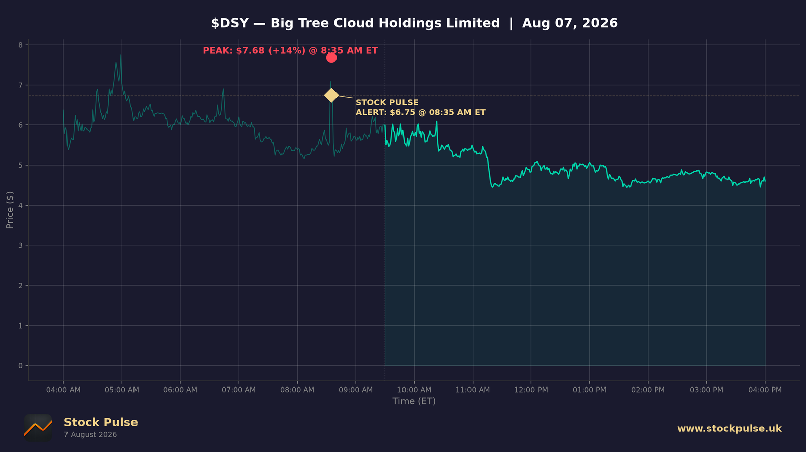DSY intraday chart, Aug 7, 2026