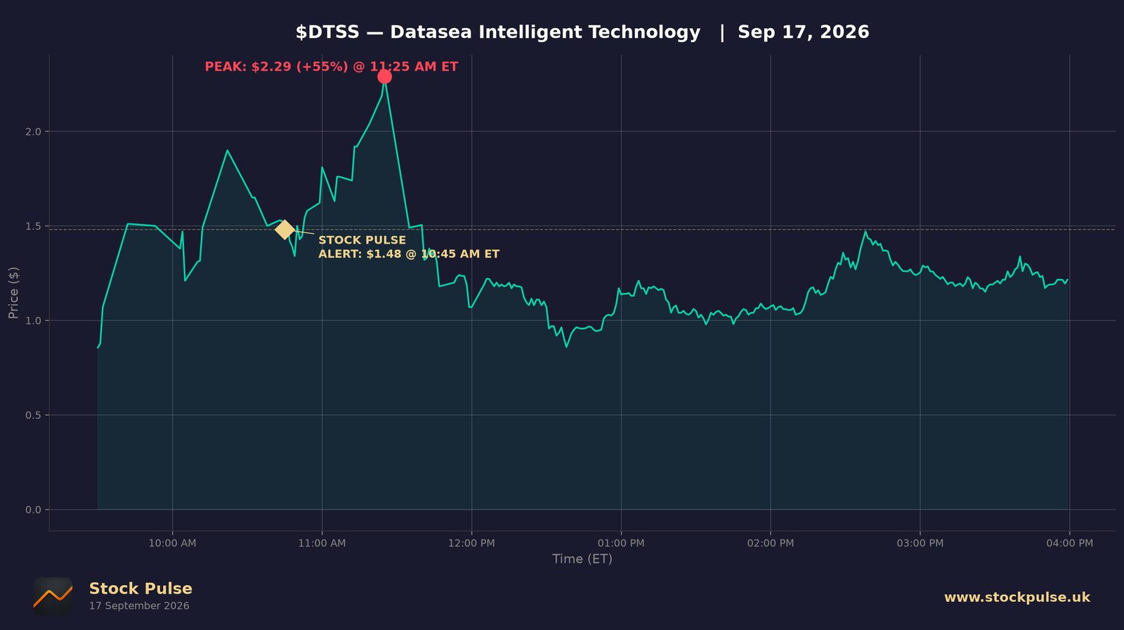 DTSS intraday chart, Sep 17, 2026