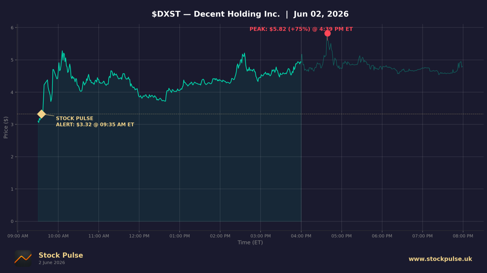 DXST intraday chart, Jun 2, 2026