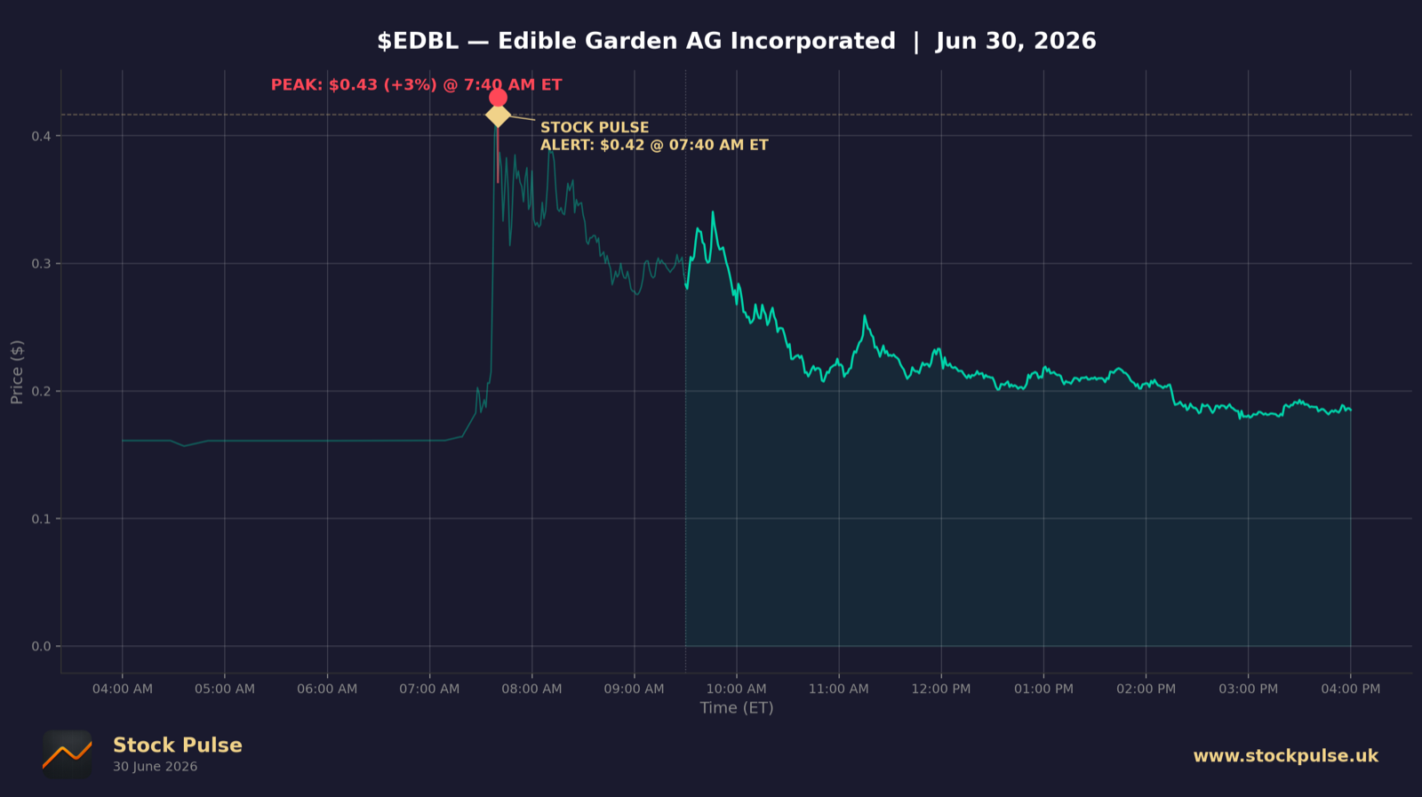 EDBL intraday chart, Jun 30, 2026