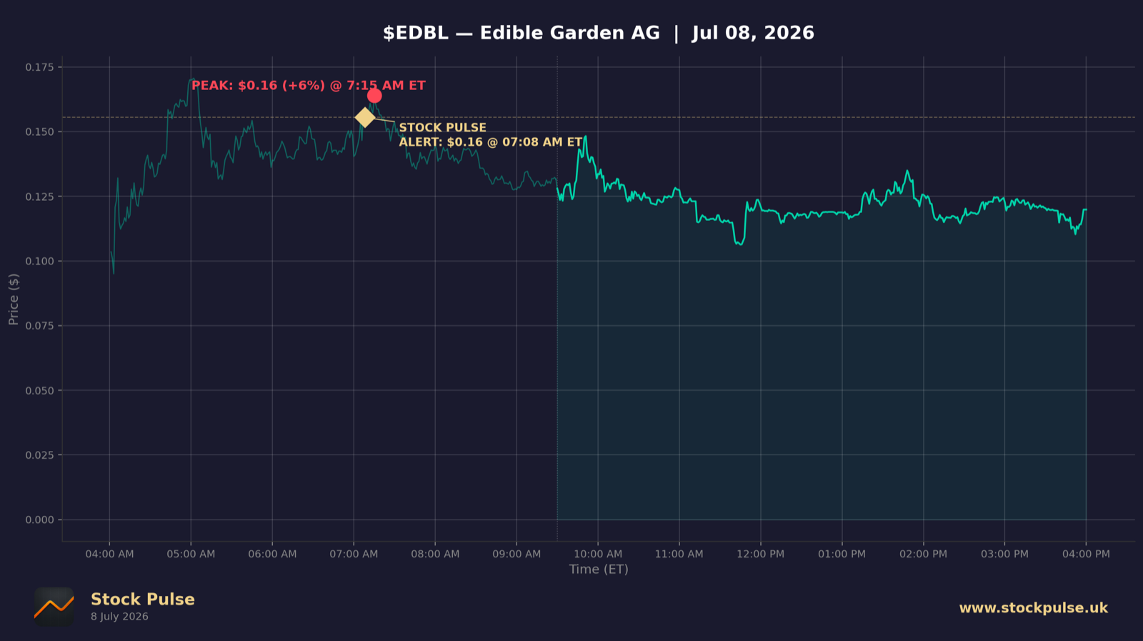 EDBL intraday chart, Jul 8, 2026