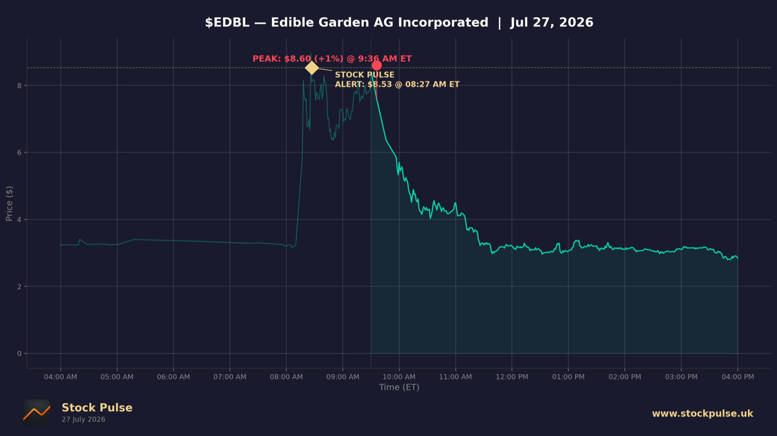 EDBL intraday chart, Jul 27, 2026