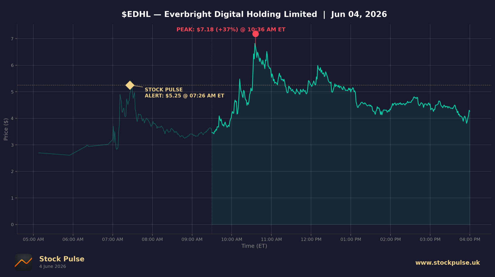 EDHL intraday chart, Jun 4, 2026