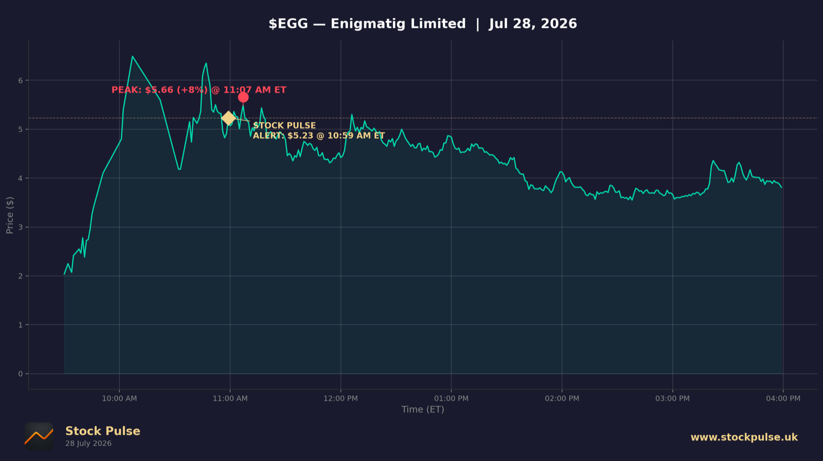 EGG intraday chart, Jul 28, 2026