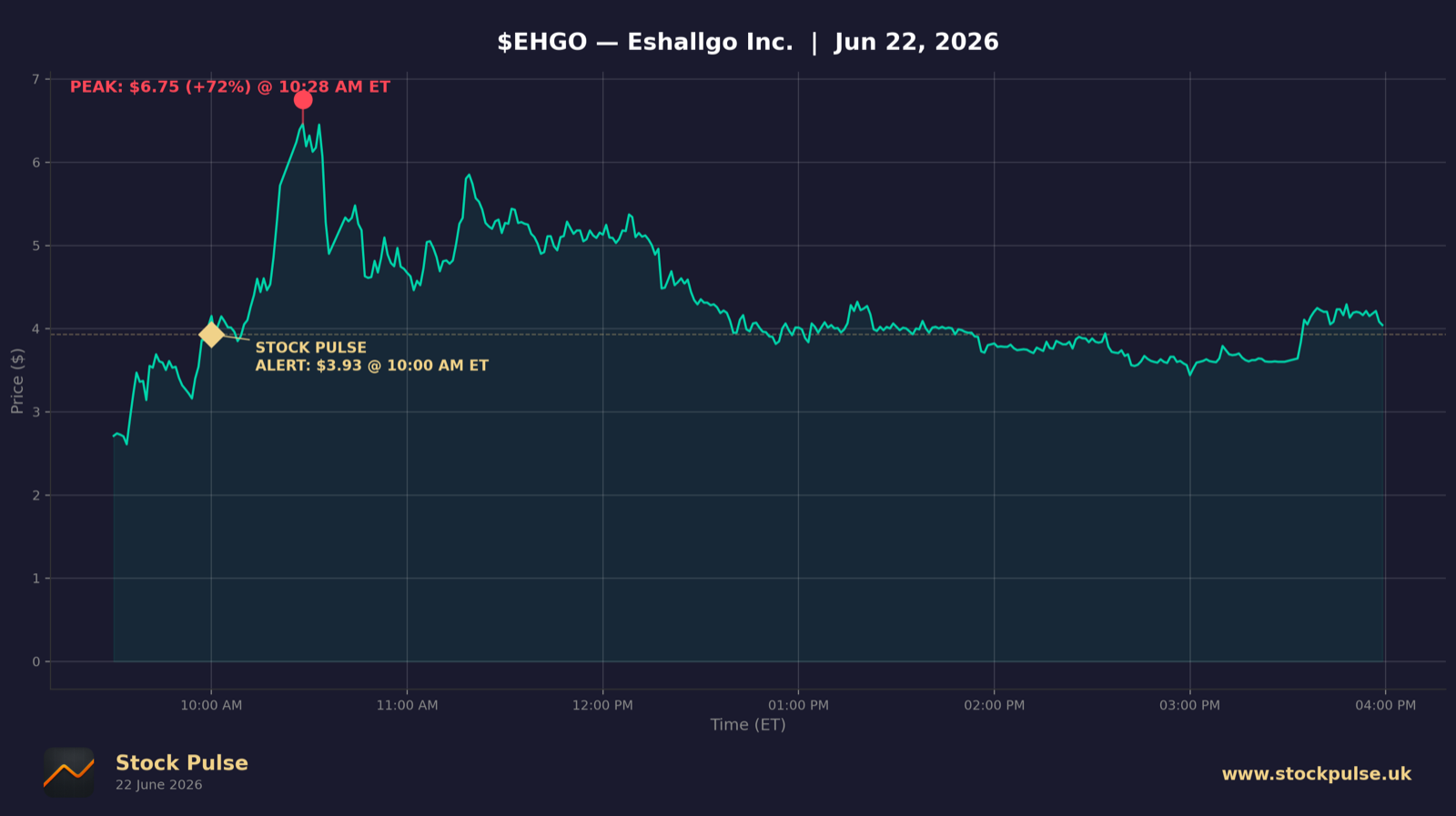 EHGO intraday chart, Jun 22, 2026