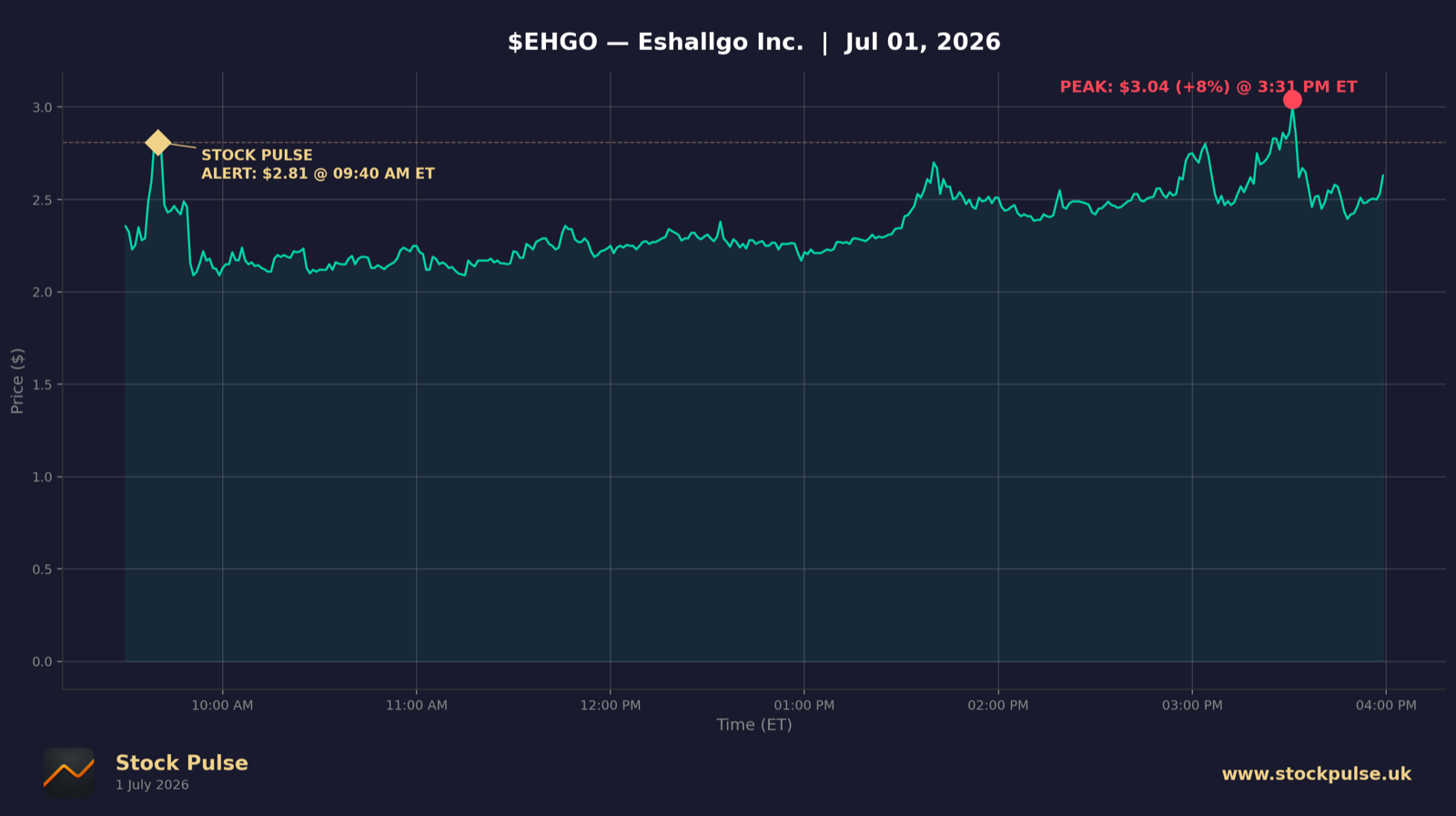 EHGO intraday chart, Jul 1, 2026
