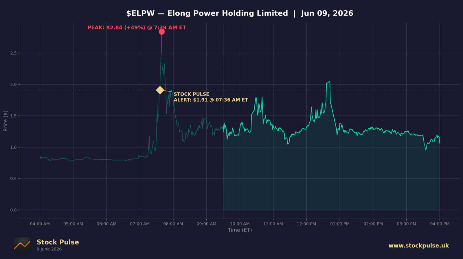 ELPW intraday chart, Jun 9, 2026