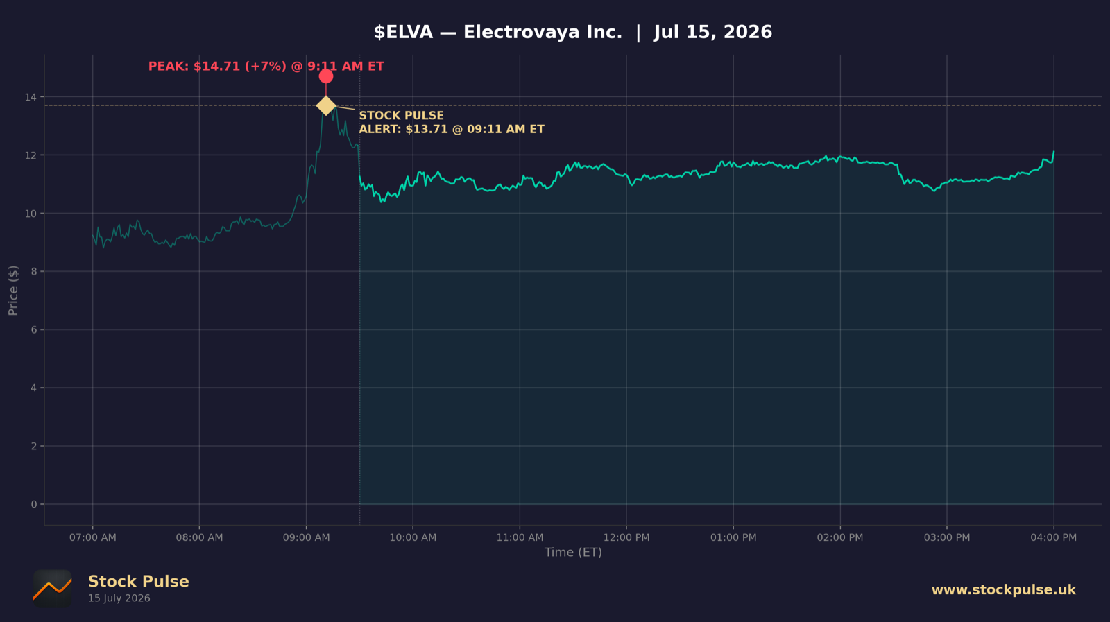 ELVA intraday chart, Jul 15, 2026