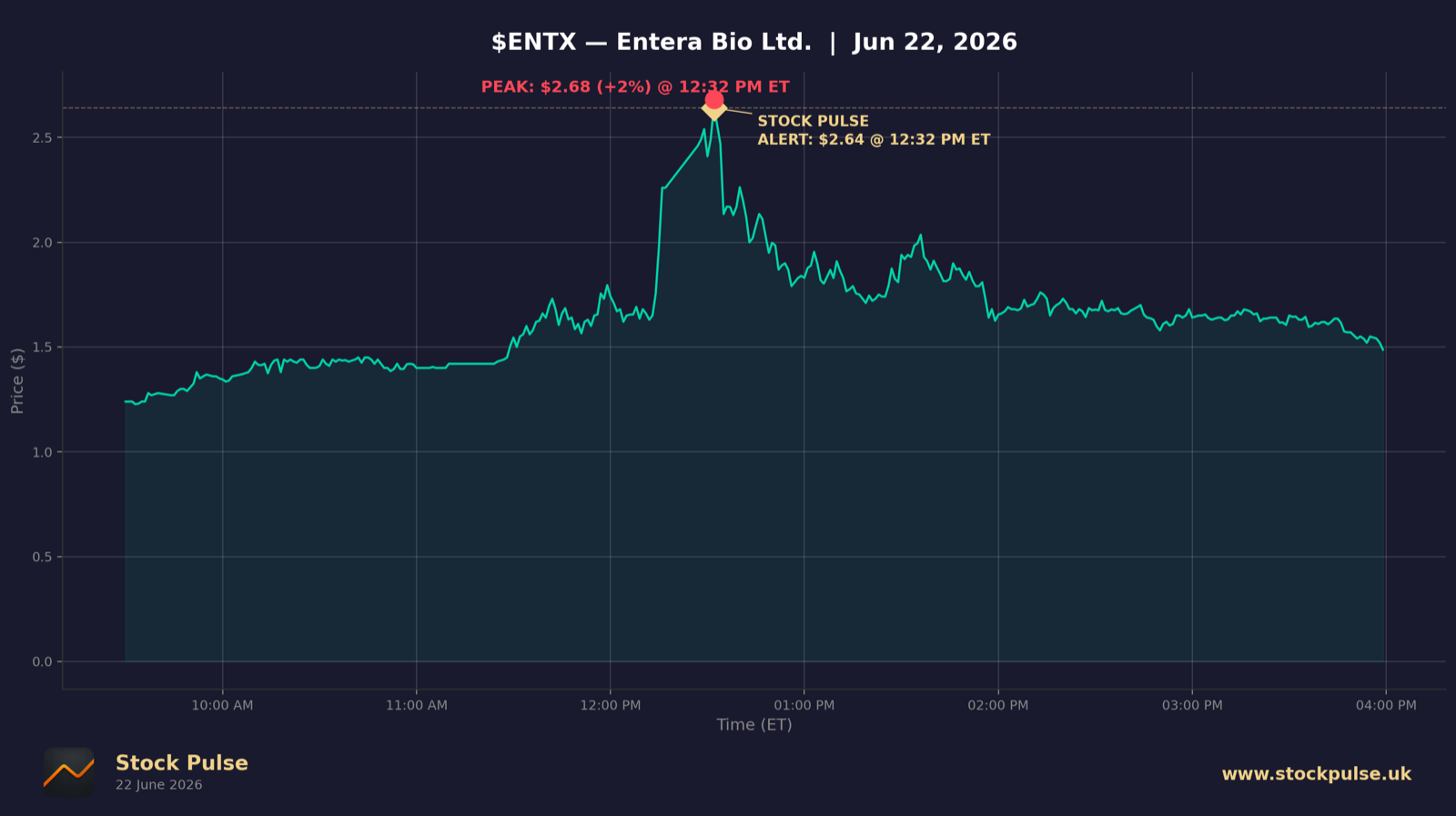 ENTX intraday chart, Jun 22, 2026