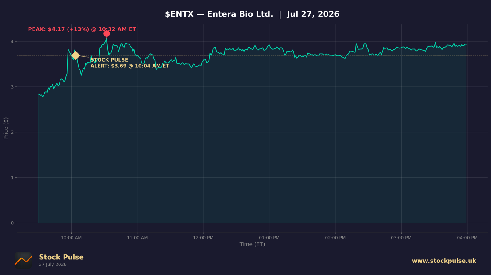 ENTX intraday chart, Jul 27, 2026