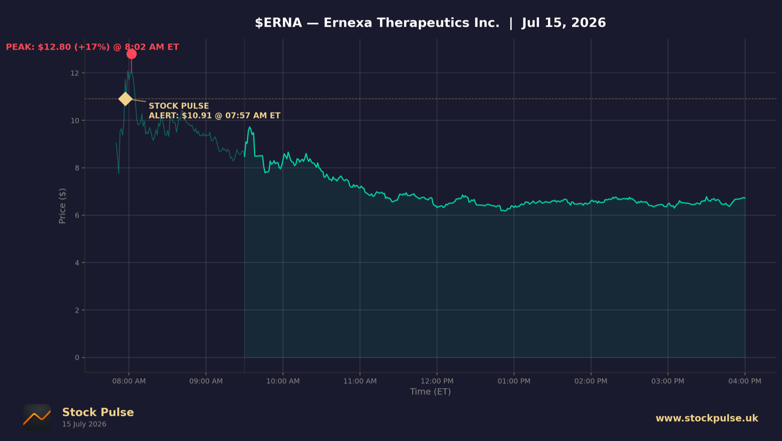 ERNA intraday chart, Jul 15, 2026