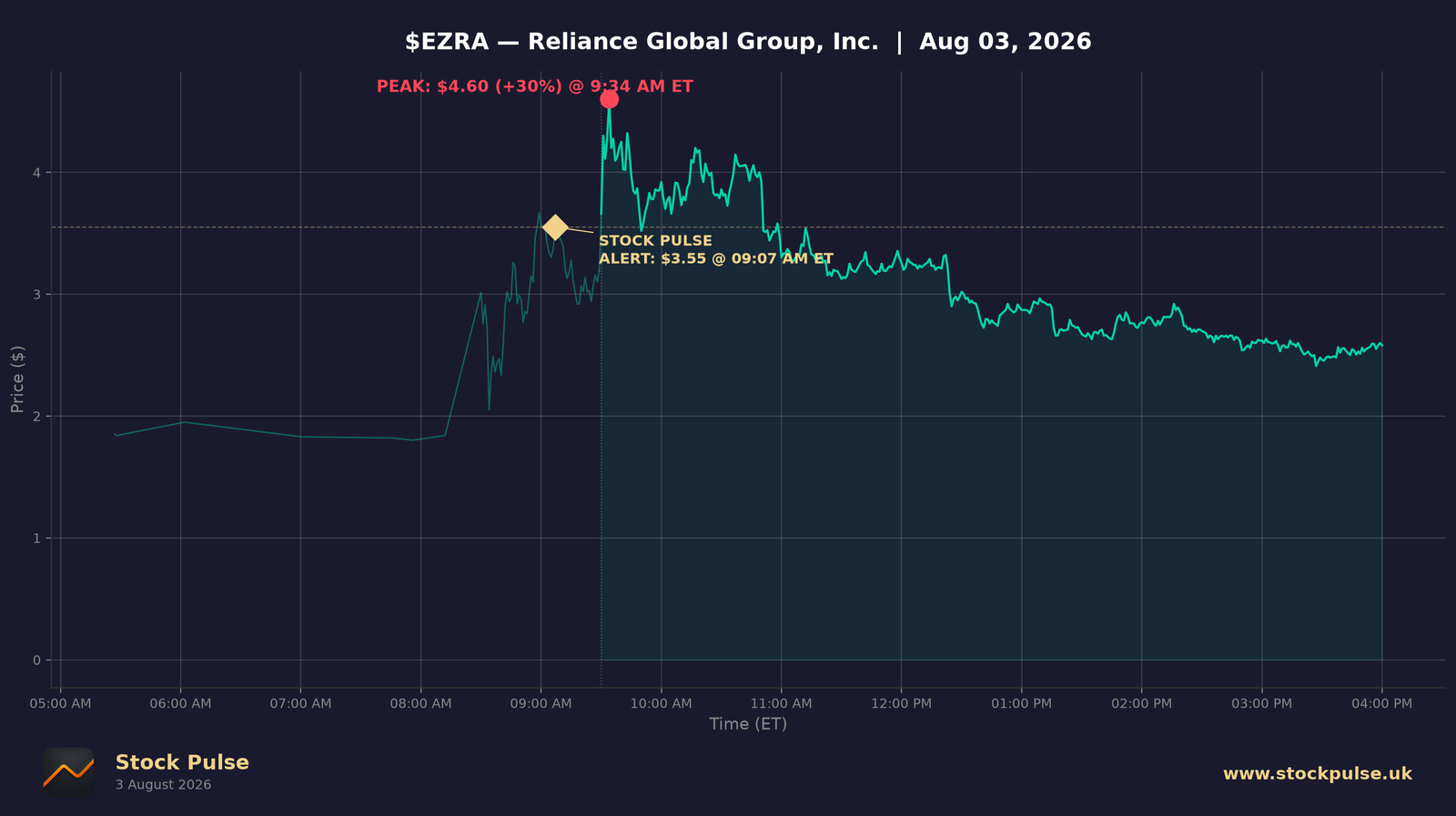 EZRA intraday chart, Aug 3, 2026