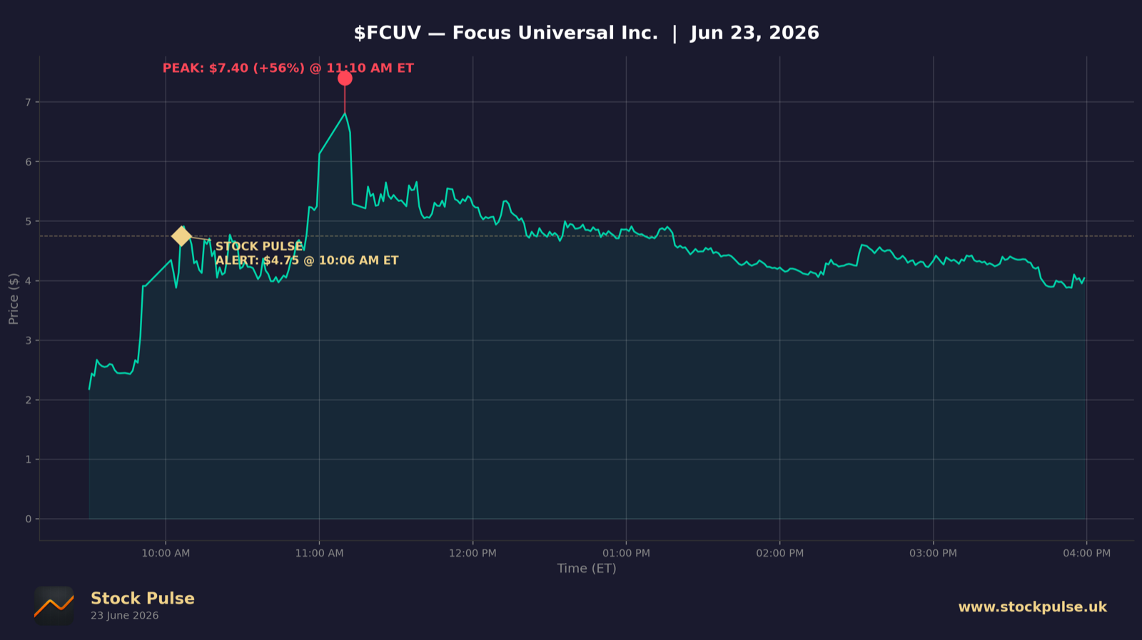 FCUV intraday chart, Jun 23, 2026