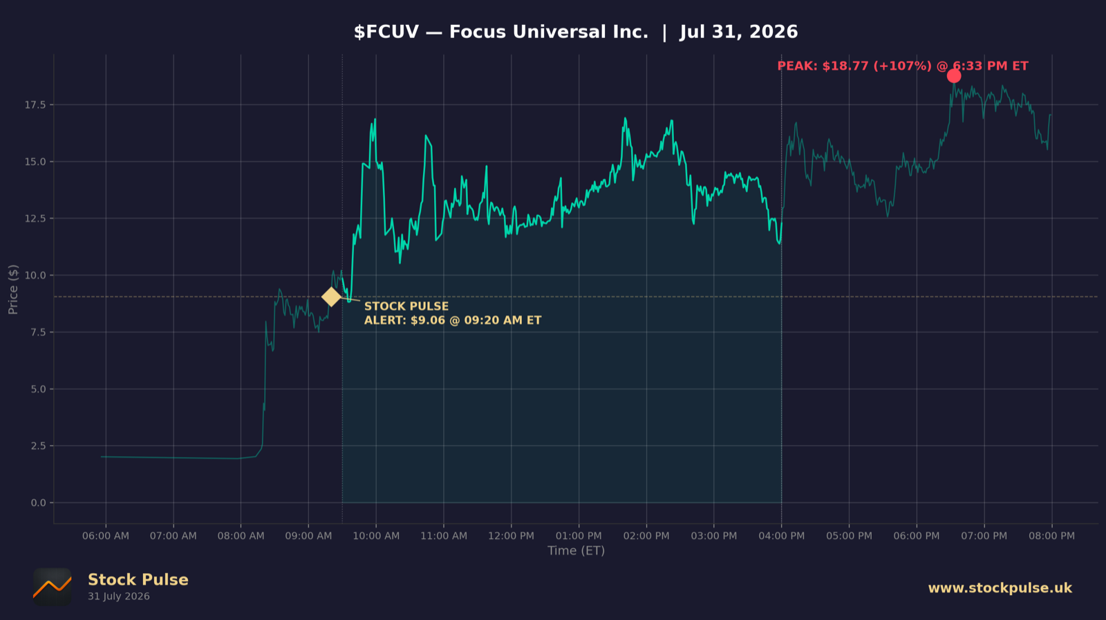FCUV intraday chart, Jul 31, 2026