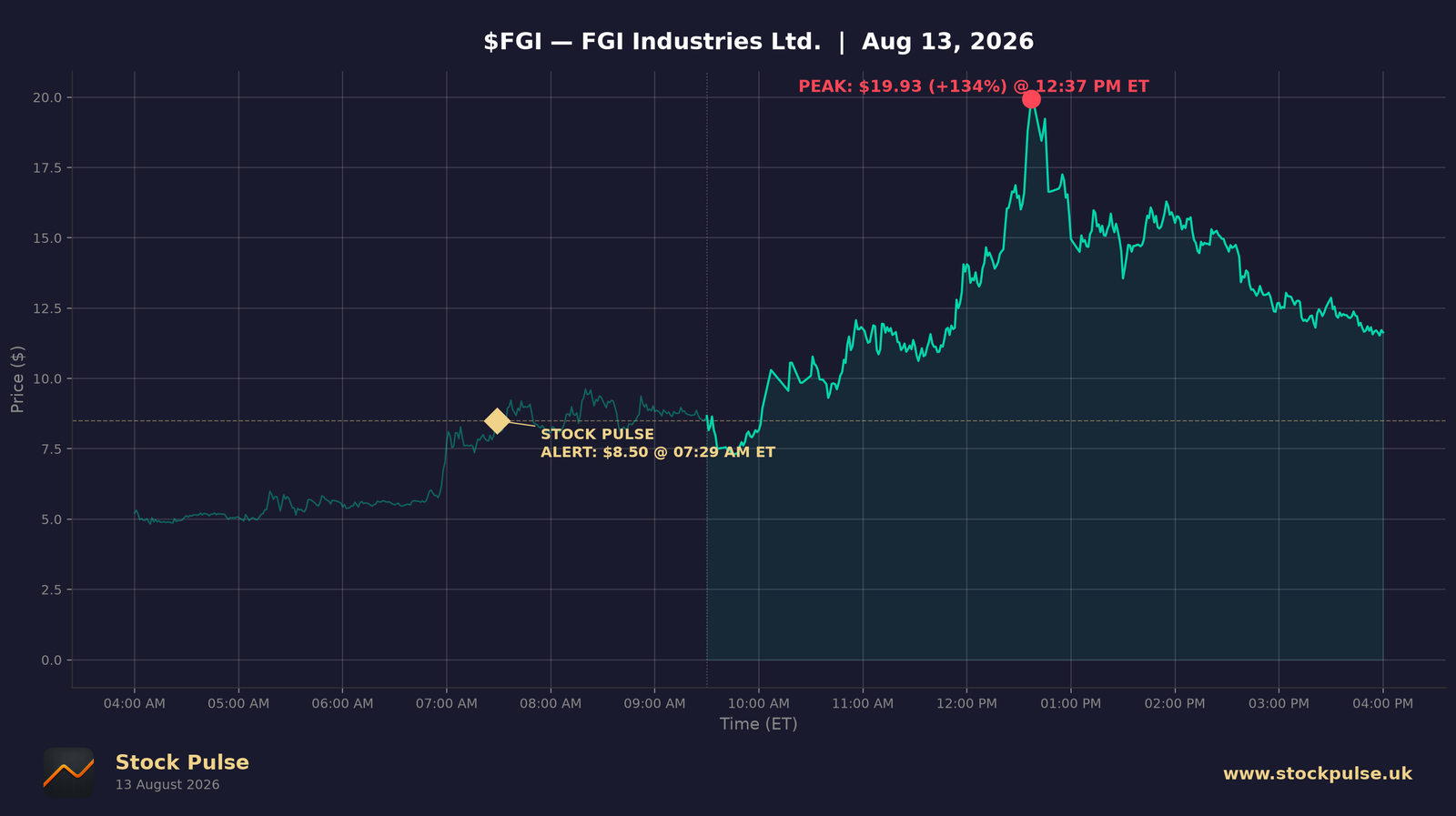 FGI intraday chart, Aug 13, 2026