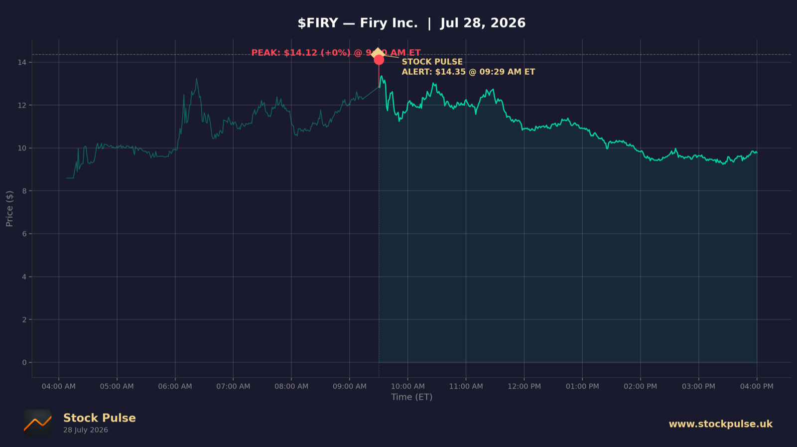 FIRY intraday chart, Jul 28, 2026