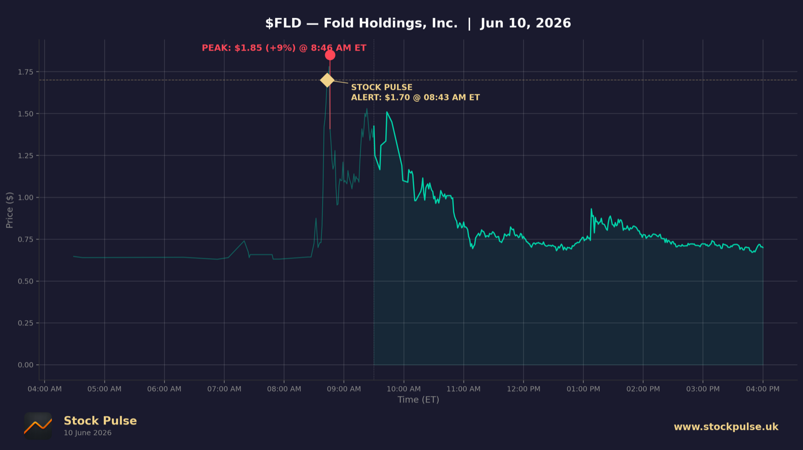 FLD intraday chart, Jun 10, 2026