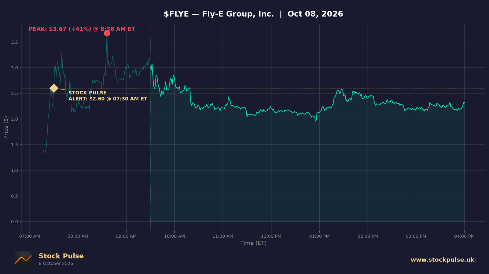 FLYE intraday chart, Oct 8, 2026
