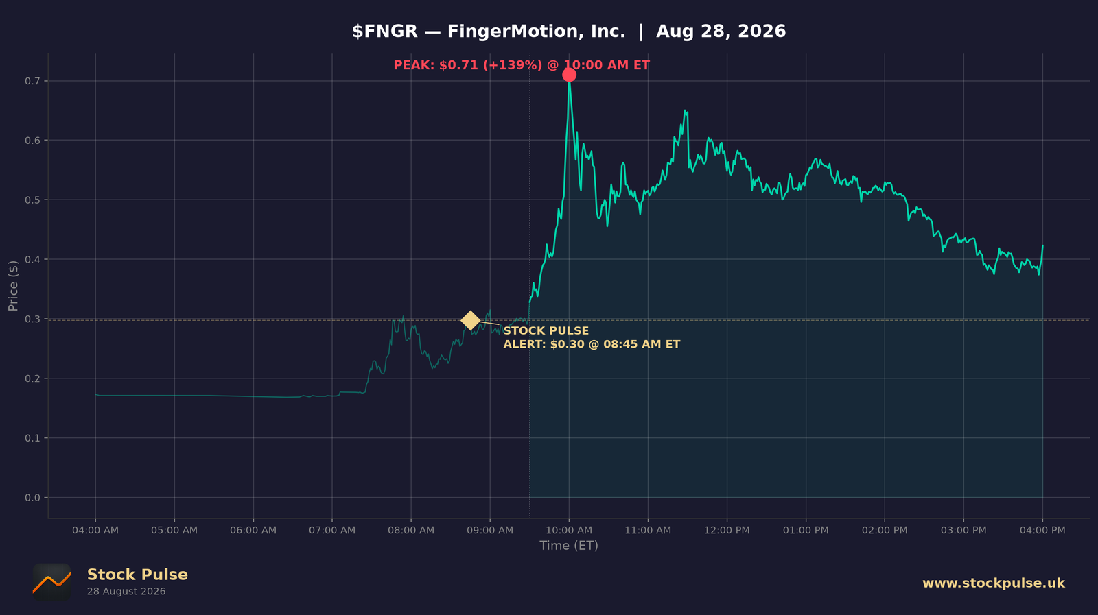 FNGR intraday chart, Aug 28, 2026