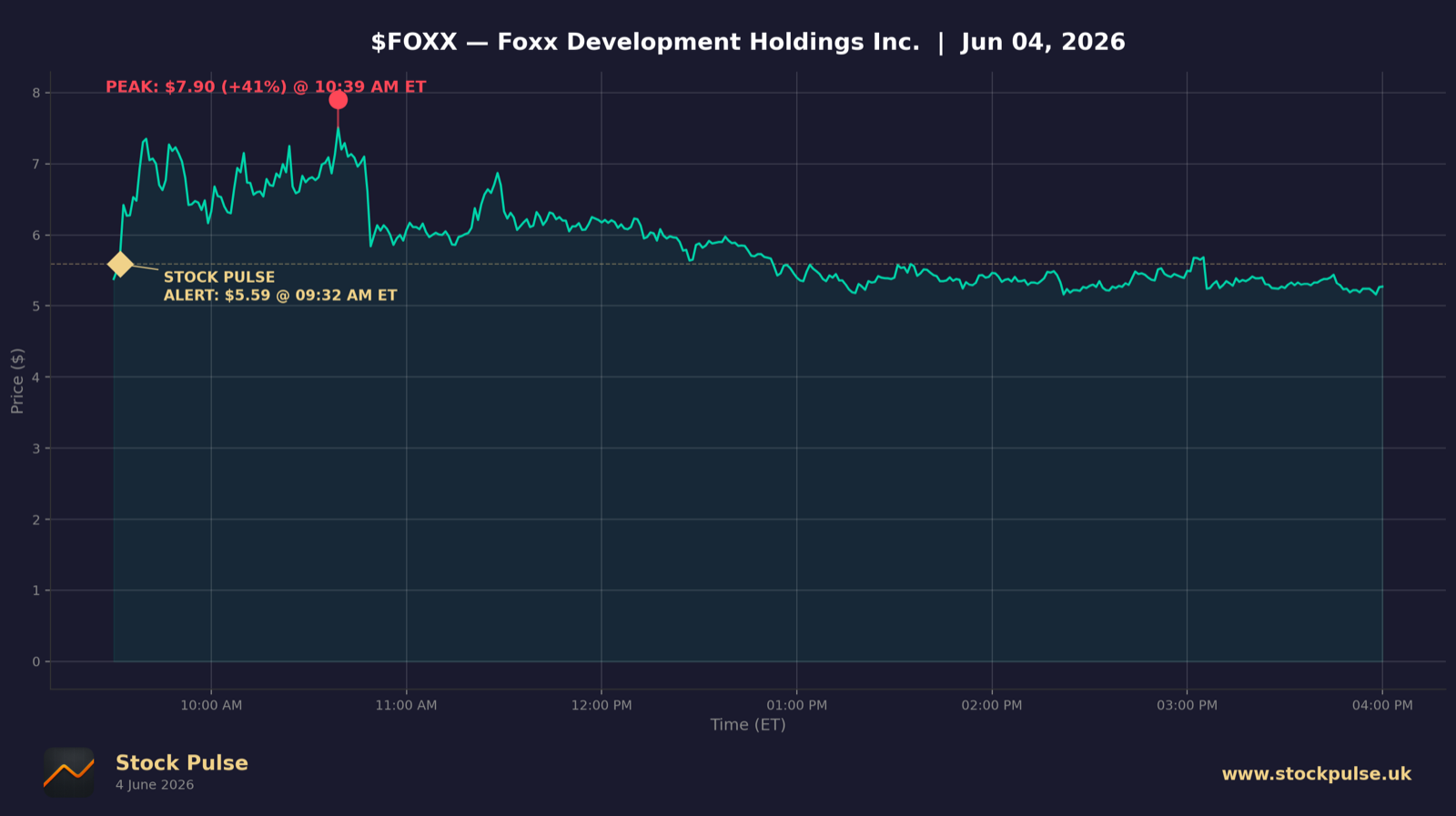 FOXX intraday chart, Jun 4, 2026