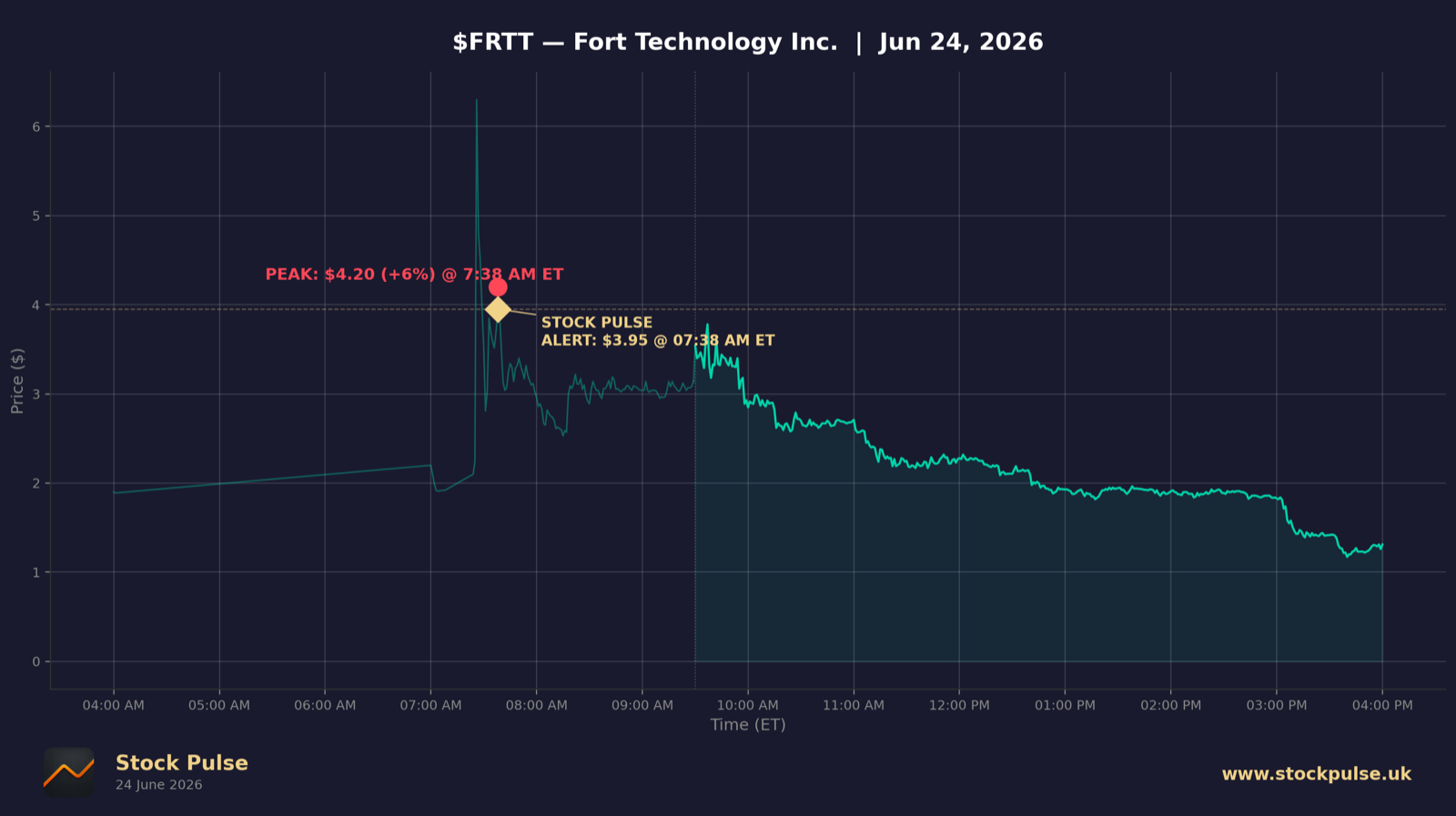 FRTT intraday chart, Jun 24, 2026