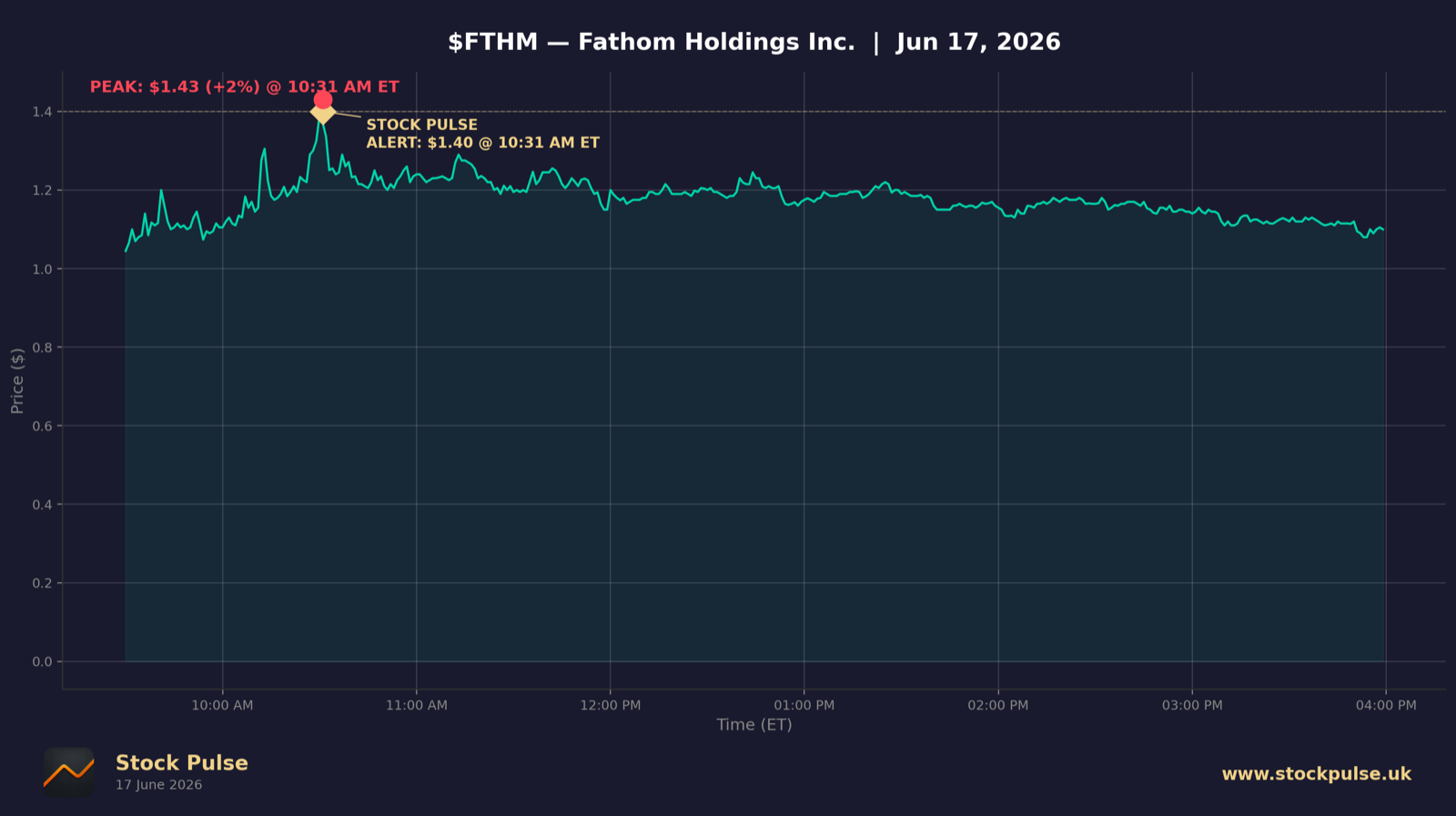 FTHM intraday chart, Jun 17, 2026
