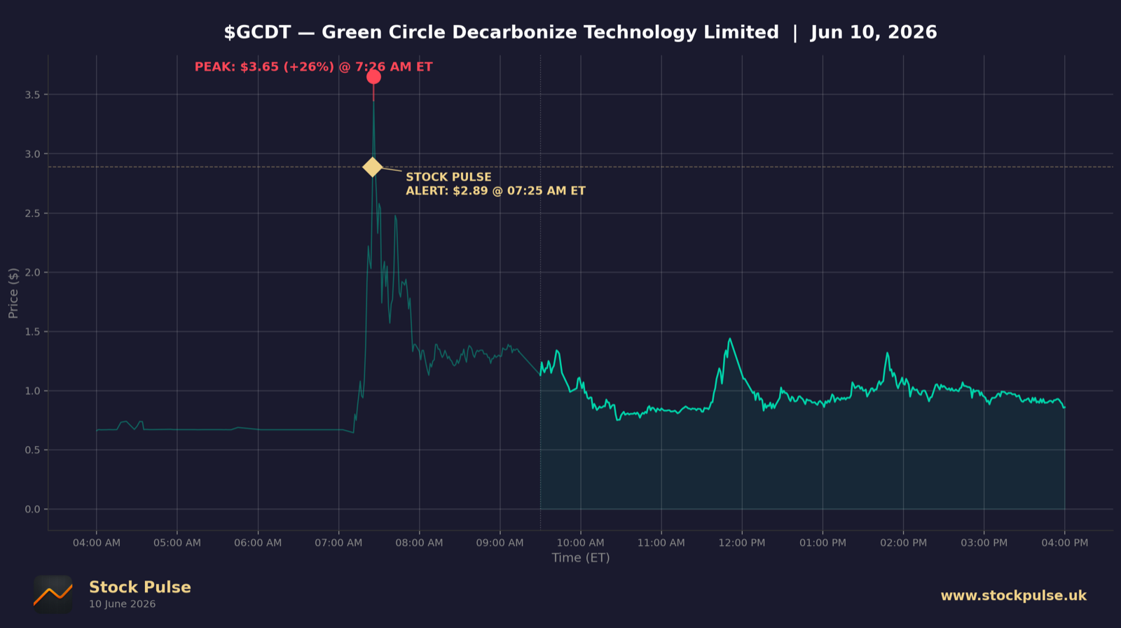 GCDT intraday chart, Jun 10, 2026