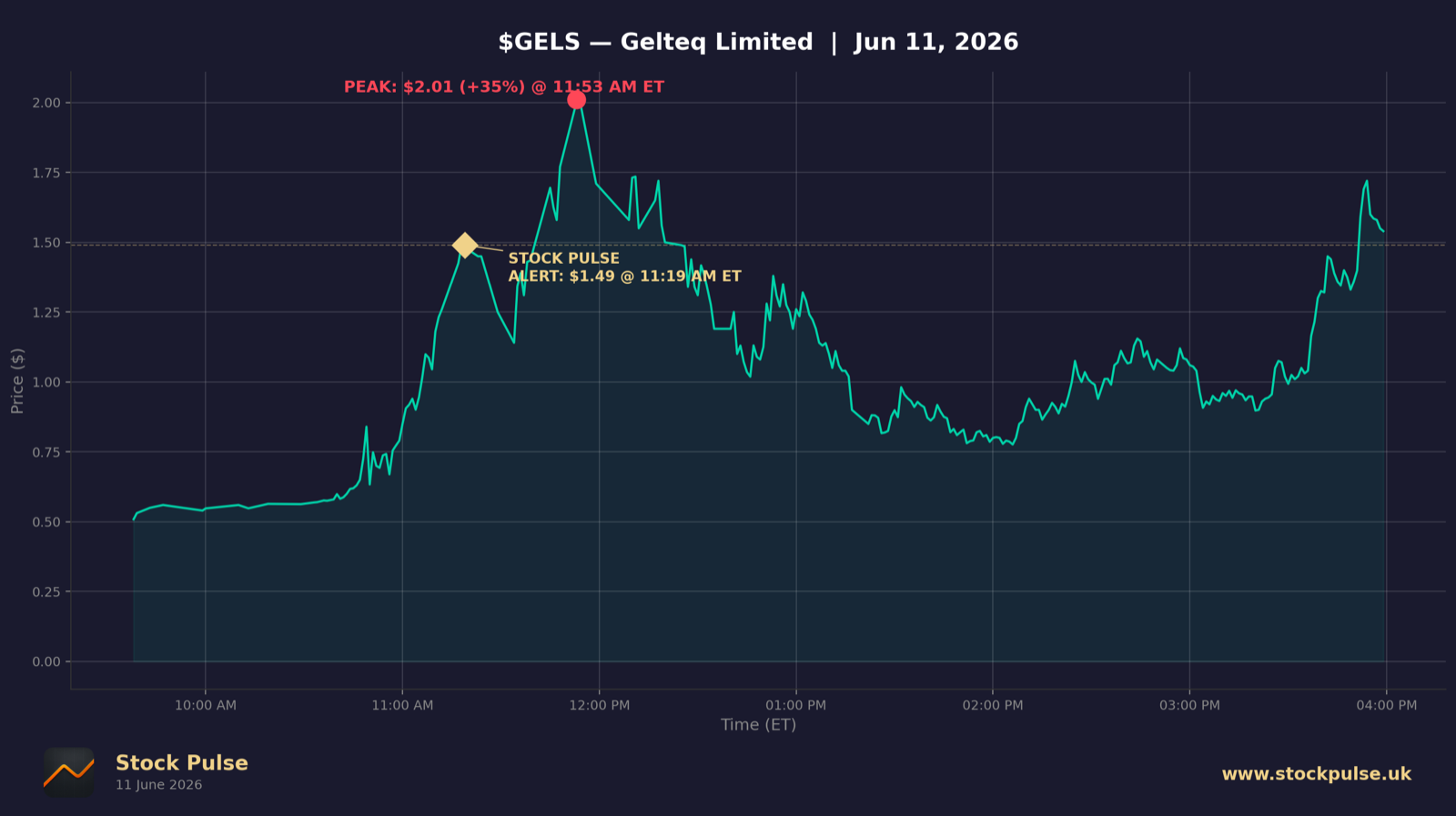 GELS intraday chart, Jun 11, 2026