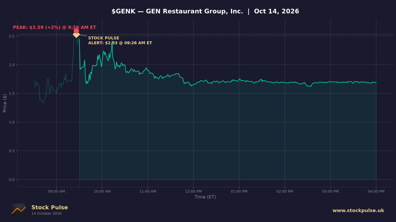 GENK intraday chart, Oct 14, 2026