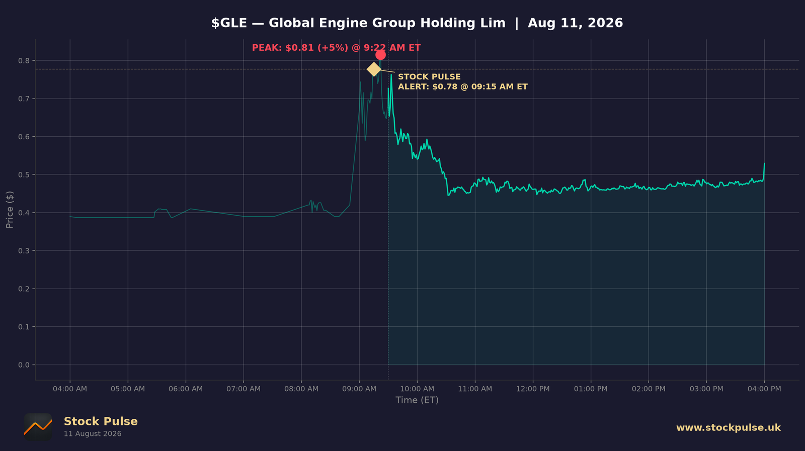 GLE intraday chart, Aug 11, 2026