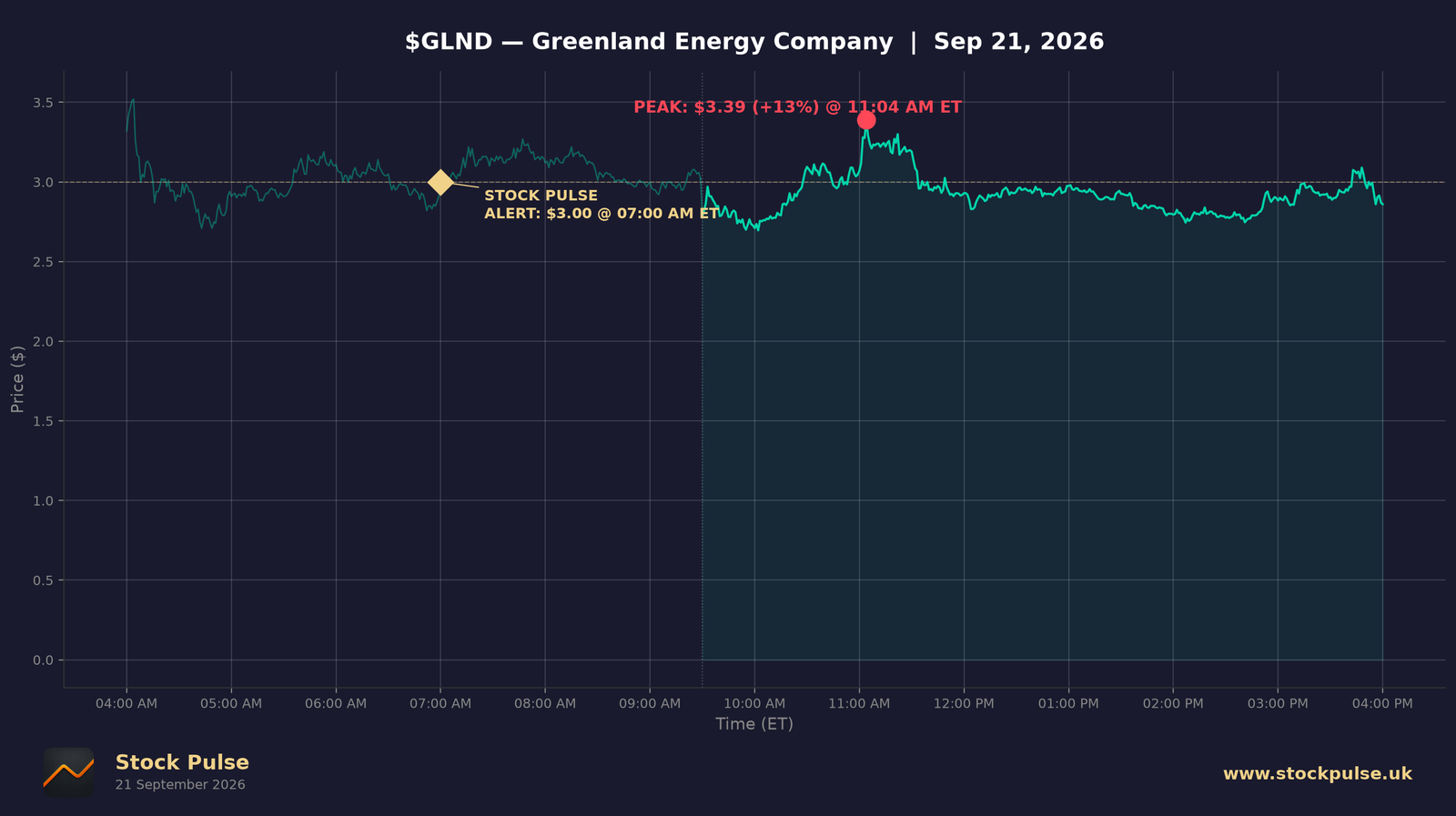 GLND intraday chart, Sep 21, 2026