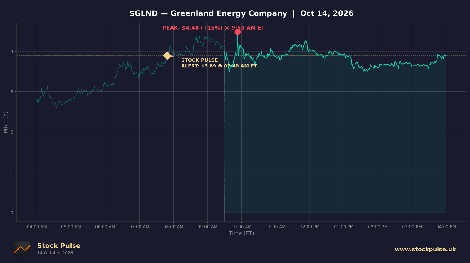 GLND intraday chart, Oct 14, 2026