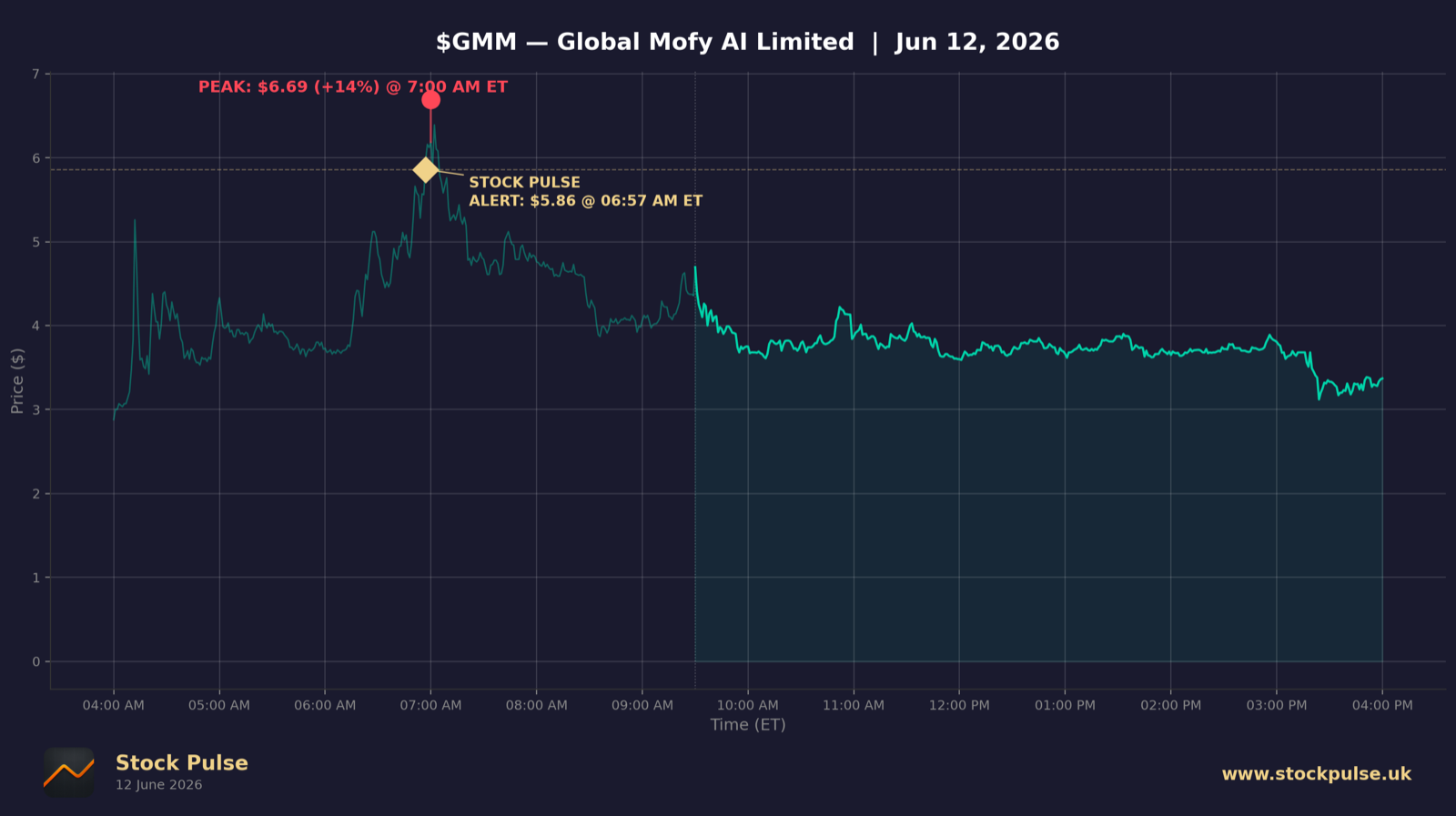 GMM intraday chart, Jun 12, 2026