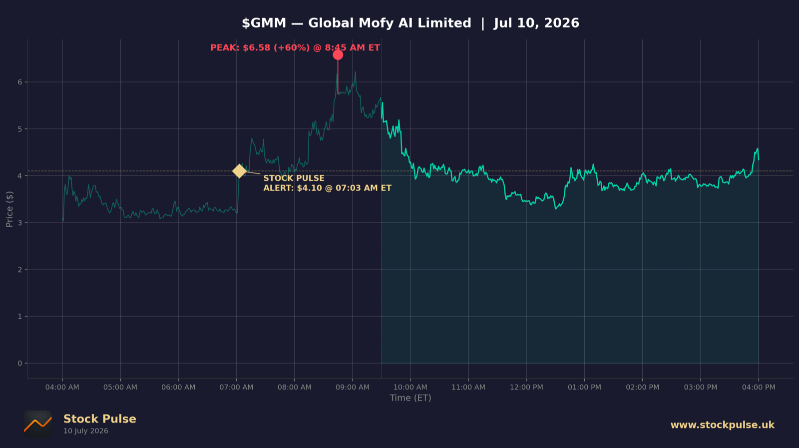 GMM intraday chart, Jul 10, 2026
