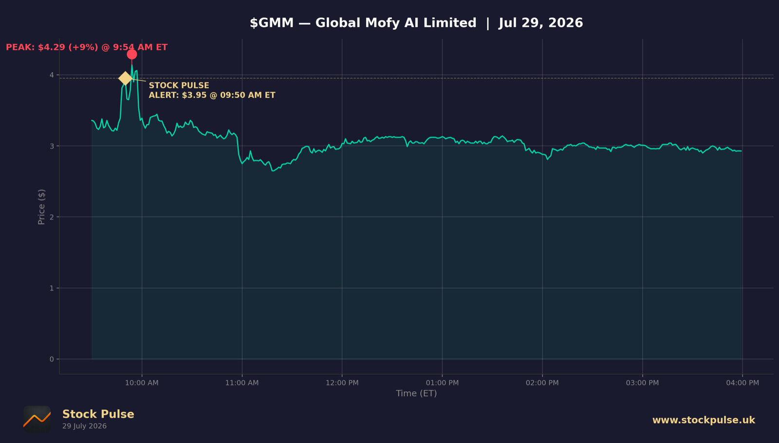 GMM intraday chart, Jul 29, 2026